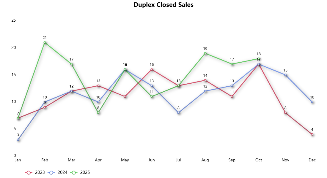 Spokane Duplex Closed Sales (2023-2025 ytd) for October 2025